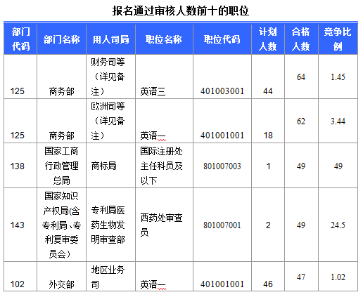 2016國(guó)考北京地區(qū)1769人過(guò)審 最熱職位49:1