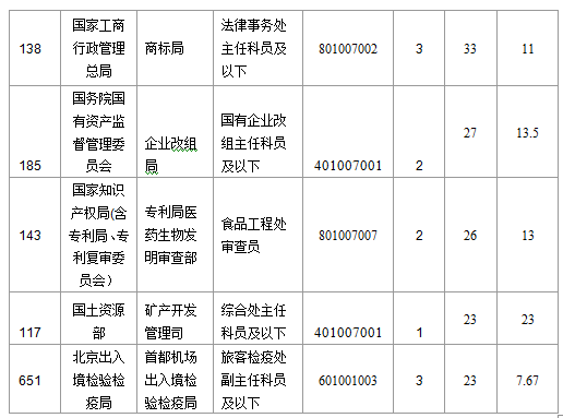 2016國(guó)考北京地區(qū)1769人過(guò)審 最熱職位49:1