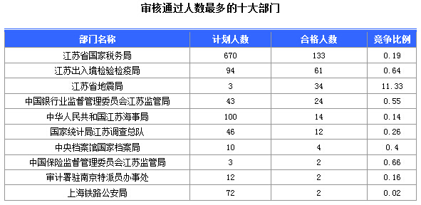 2016年國(guó)家公務(wù)員考試江蘇審核人數(shù)達(dá)655人，競(jìng)爭(zhēng)比為0.57:1