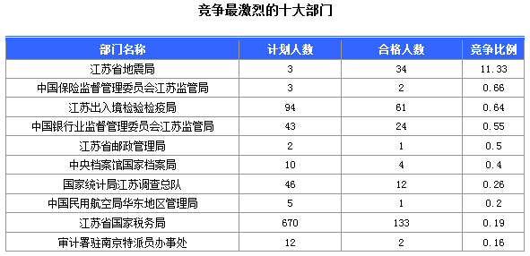 2016年國(guó)家公務(wù)員考試江蘇審核人數(shù)達(dá)655人，競(jìng)爭(zhēng)比為0.57:1