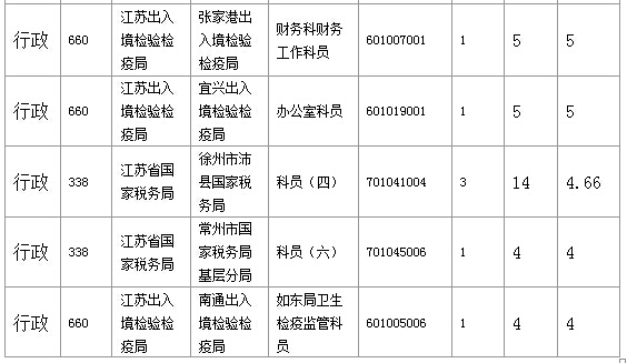 2016年國(guó)家公務(wù)員考試江蘇審核人數(shù)達(dá)655人，競(jìng)爭(zhēng)比為0.57:1