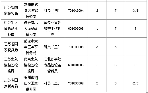 2016年國(guó)家公務(wù)員考試江蘇審核人數(shù)達(dá)655人，競(jìng)爭(zhēng)比為0.57:1