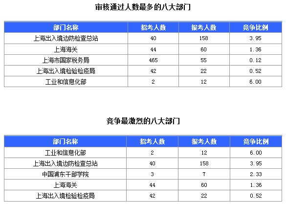 2016國(guó)考上海審核人數(shù)達(dá)321人，最熱職位7:1