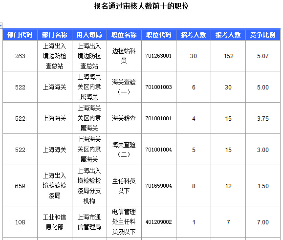 2016國(guó)考上海審核人數(shù)達(dá)321人，最熱職位7:1