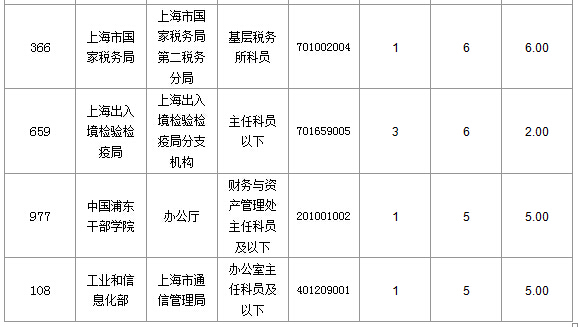 2016國(guó)考上海審核人數(shù)達(dá)321人，最熱職位7:1