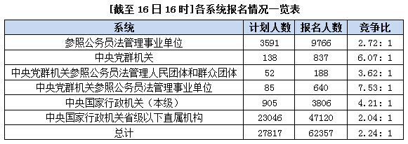 2016國考報(bào)名人數(shù)