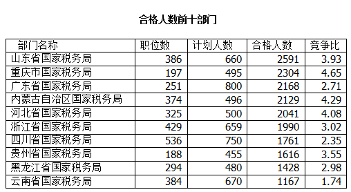 2016國(guó)考報(bào)名人數(shù)