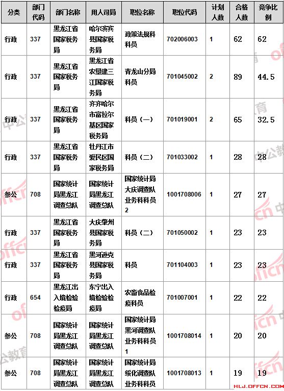 2016國考報(bào)名人數(shù)