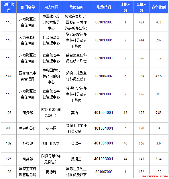 2016國家公務(wù)員考試北京報(bào)名數(shù)據(jù)