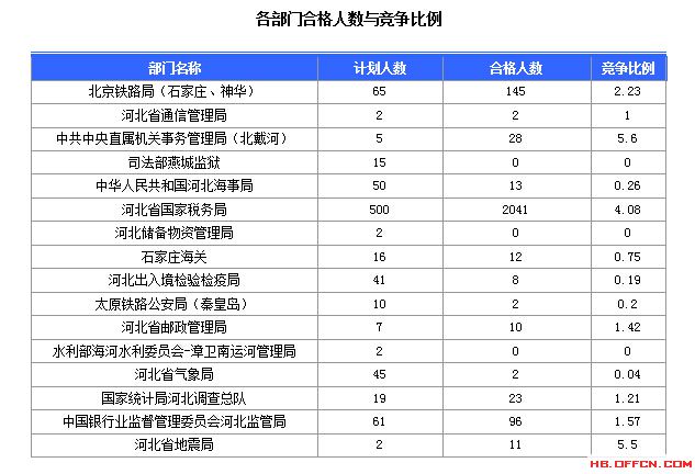 2016年國家公務員考試河北報名數(shù)據(jù)