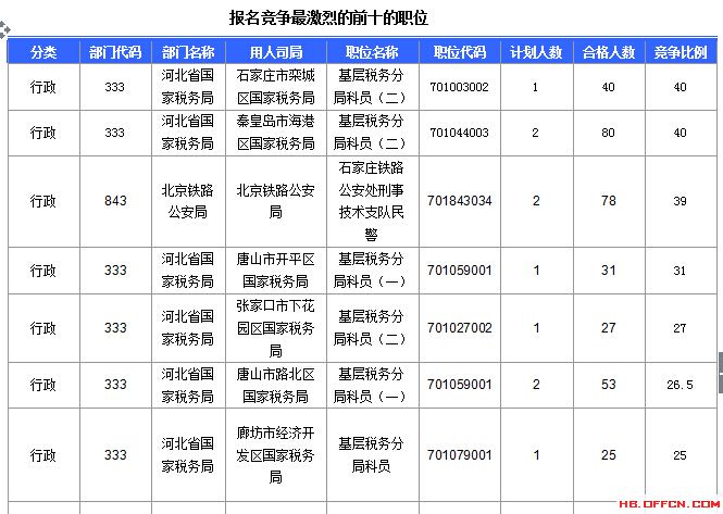 2016年國家公務(wù)員考試河北報(bào)名數(shù)據(jù)