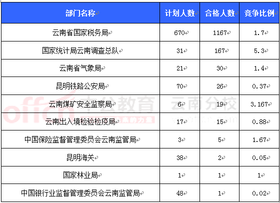 2016國(guó)考報(bào)名云南審核人數(shù)