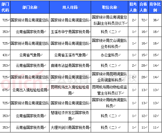 2016國(guó)考報(bào)名云南審核人數(shù)