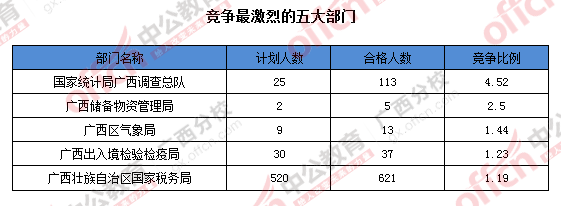 2016年國家公務員廣西地區(qū)報名數(shù)據(jù)