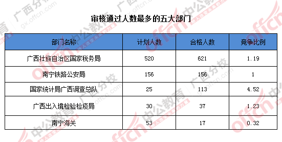 2016年國家公務員廣西地區(qū)報名數(shù)據(jù)