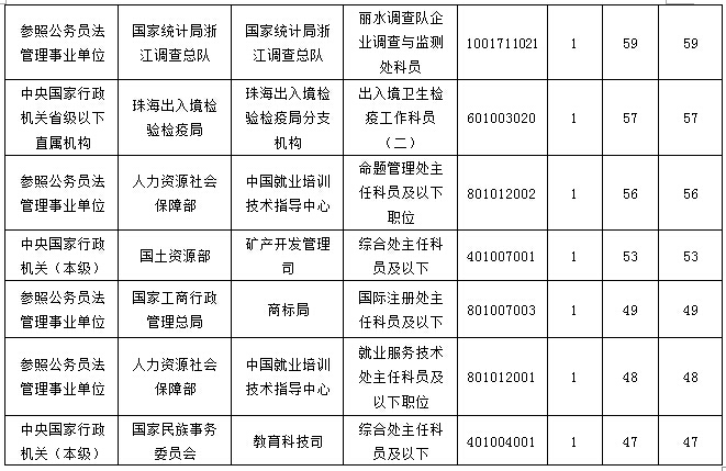 2016國考報(bào)名最熱職位