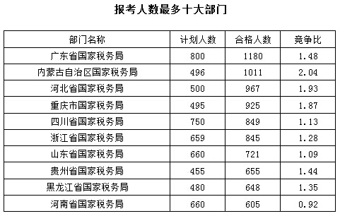 2016國考報(bào)名最熱職位