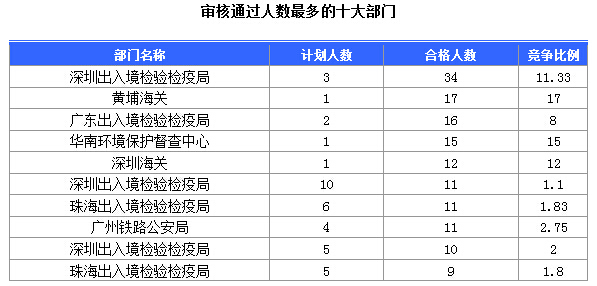 2016國考廣東審核人數(shù)達391人 最熱職位17:1