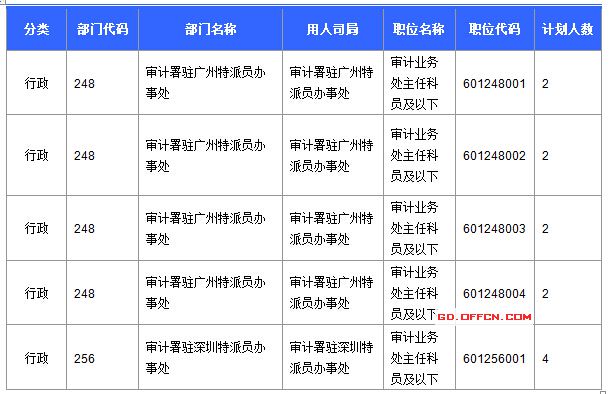 2016國考廣東審核人數(shù)達(dá)391人 最熱職位17:1