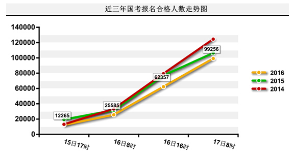 2016國家公務員報名數據