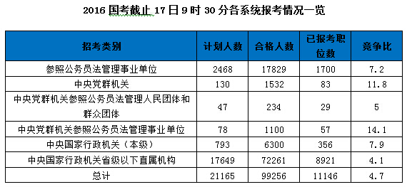 2016國家公務員報名數據