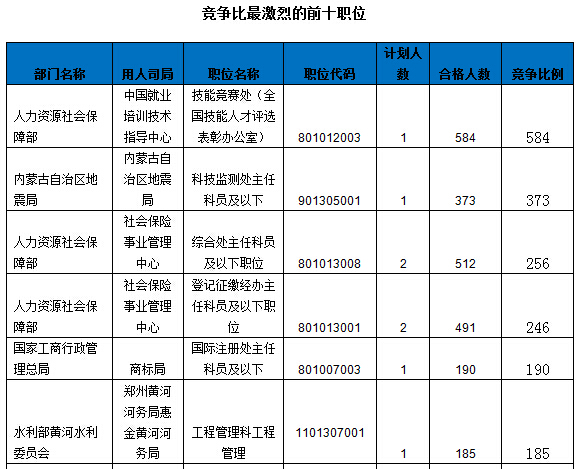 2016國家公務(wù)員報名數(shù)據(jù)