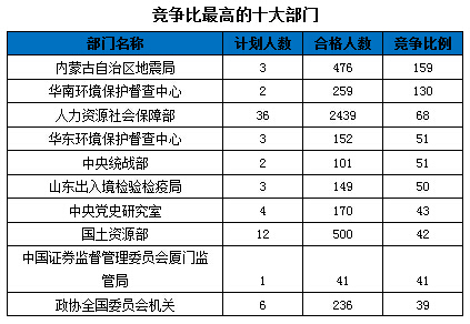 2016國(guó)家公務(wù)員報(bào)名數(shù)據(jù)