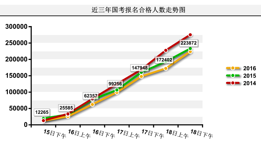 2016國(guó)考報(bào)名人數(shù)統(tǒng)計(jì)