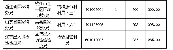 2016國考報名人數(shù)統(tǒng)計