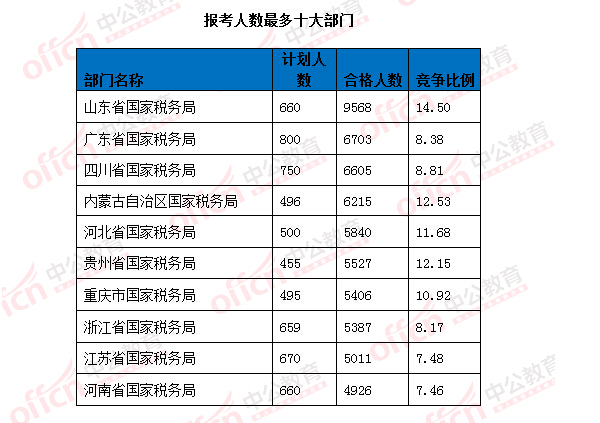 2016國考報名人數(shù)統(tǒng)計