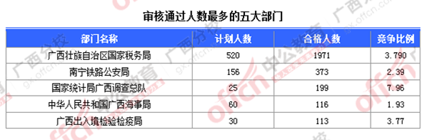 2016國考廣西報名人數(shù)統(tǒng)計