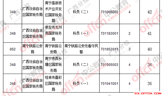 2016國考廣西報(bào)名人數(shù)統(tǒng)計(jì)