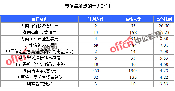 2016國(guó)考湖南報(bào)名人數(shù)統(tǒng)計(jì)