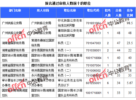 2016國考湖南報名人數(shù)統(tǒng)計