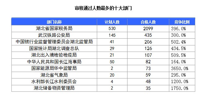 2016國考湖北地區(qū)報名人數(shù)