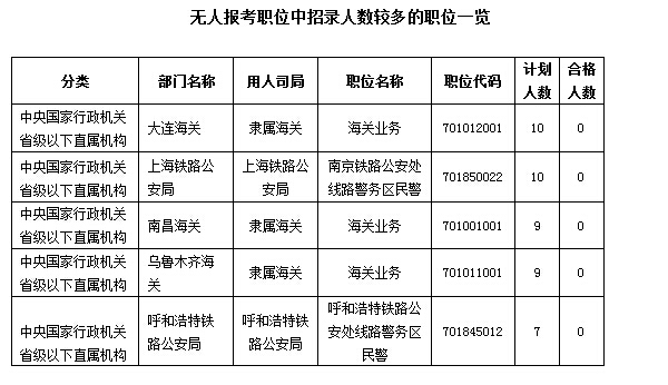 2016國考報名人數(shù)統(tǒng)計