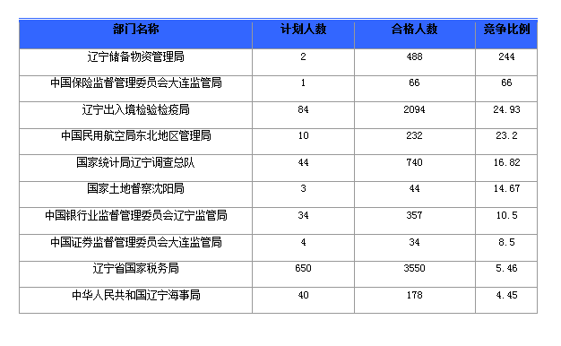 2016年國(guó)家公務(wù)員遼寧報(bào)名數(shù)據(jù)