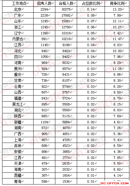 2016年國家公務(wù)員考試四川報名數(shù)據(jù)