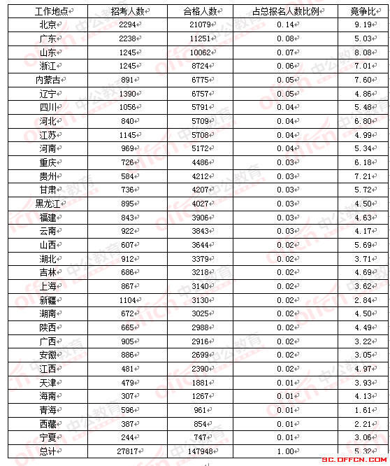 2016年國家公務(wù)員考試四川報名數(shù)據(jù)