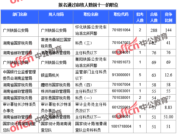 報名通過審核人數(shù)前十的職位