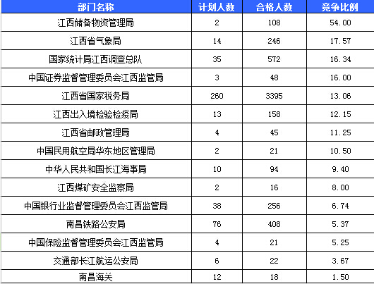 2016年國考報名人數統(tǒng)計