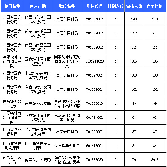 2016年國考報名人數(shù)統(tǒng)計