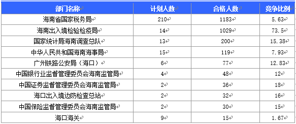 2016國(guó)家公務(wù)員海南報(bào)名數(shù)據(jù)