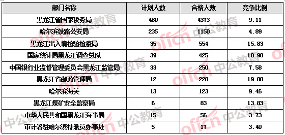 【截至19日17時(shí)】2016國考報(bào)名黑龍江審核人數(shù)達(dá)7308人，最熱職位172:1