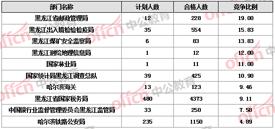 【截至19日17時】2016國考報名黑龍江審核人數(shù)達7308人，最熱職位172:1