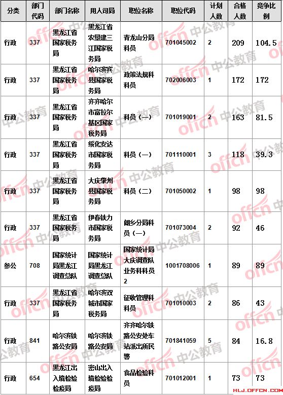 【截至19日17時(shí)】2016國(guó)考報(bào)名黑龍江審核人數(shù)達(dá)7308人，最熱職位172:1