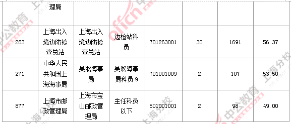 2016國考職位分析