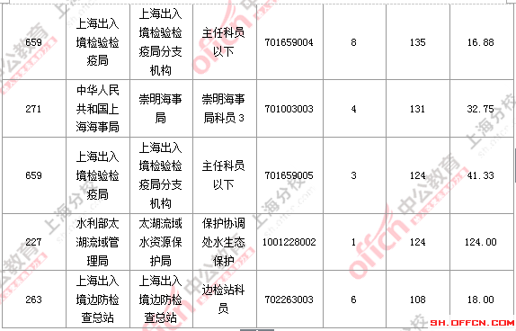 2016國考職位分析