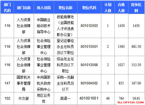 2016國家公務(wù)員北京報名數(shù)據(jù)