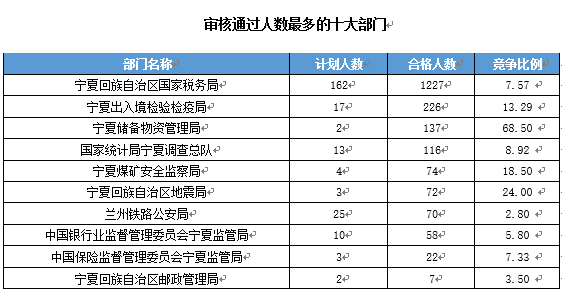 【截至19日17時(shí)】2016國(guó)考寧夏審核人數(shù)達(dá)2011人 最熱職位97:1　